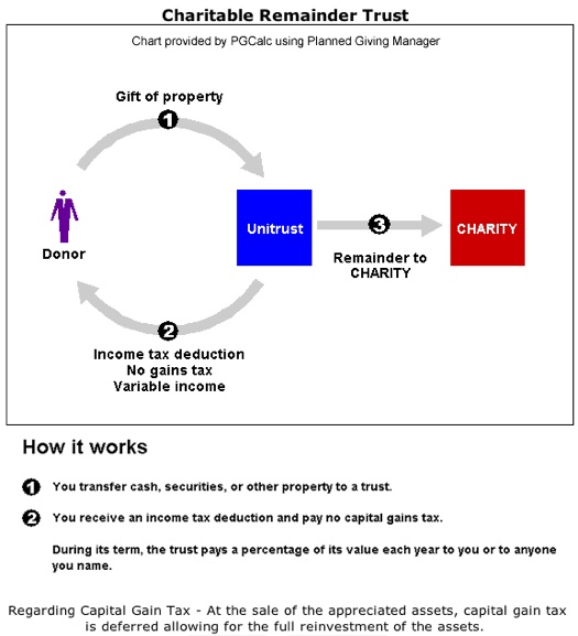 Example of a Charitable Remainder Unitrust